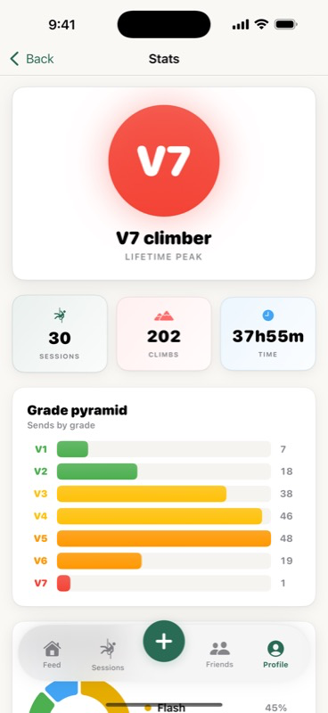 Stats view showing V7 climber lifetime peak and grade pyramid